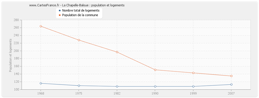 La Chapelle-Baloue : population et logements